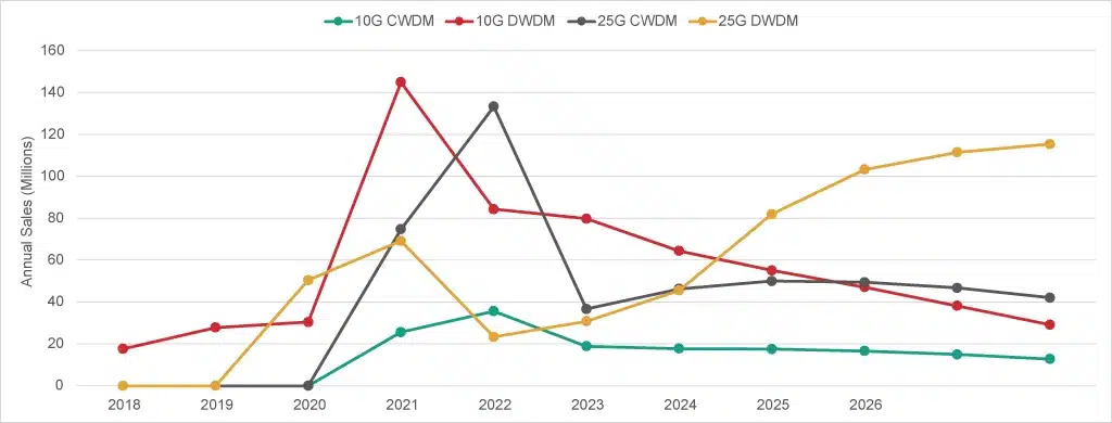 Graph DWDM Annual Sales