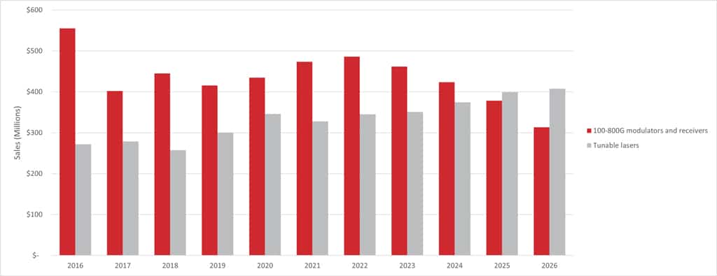 Figure 3: Global Market sales for high-performance modulators and receivers and tunable lasers. (Historical Data and Forecast). Source: LightCounting Market Forecast Report (April 2021)