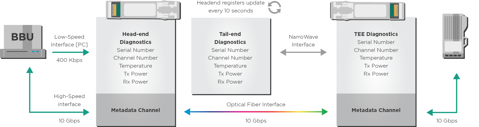 Figure 3: Visualization of remote diagnostics in an optical link. The headend module can check read tail-end module diagnostics such as wavelength channel number, temperature, transmitter, and receiver power. 