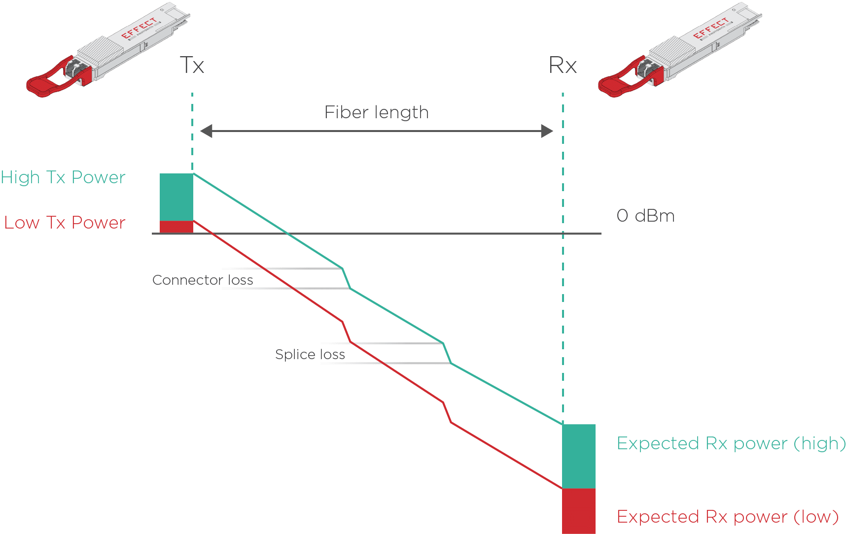 Figure 4: Simplified example of signal degradation in a fiber link between two modules. Sources of loss include fiber connectors, splices, and intrinsic fiber attenuation. The performance margin is the difference between the expected Rx power and the receiver sensitivity. Higher-speed links (green) need a high Tx power and performance margin. Lower-speed links (red) can use a lower Tx power and performance margin. 