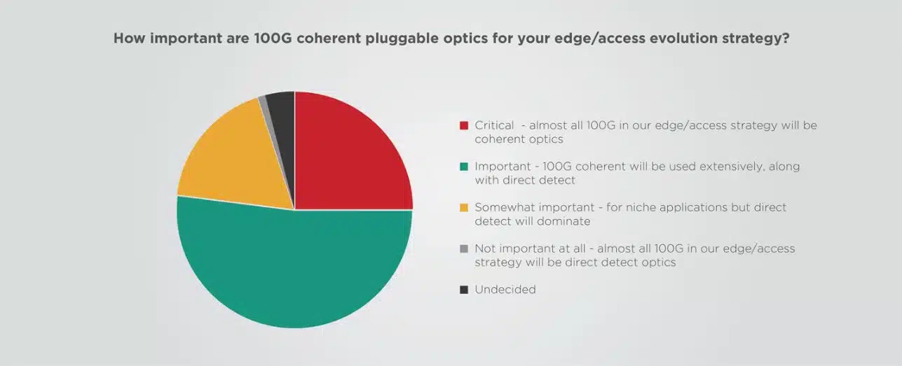 Graph 100G coherent pluggables