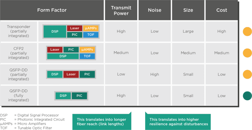 Figure 3: Comparing transmit power, noise, size, and cost of line card transponders and different transceiver pluggable modules. Fully integrated QSFP-DD modules include lasers, amplifiers, and filters inside a single PIC to deliver high transmit powers at a small size and low cost.